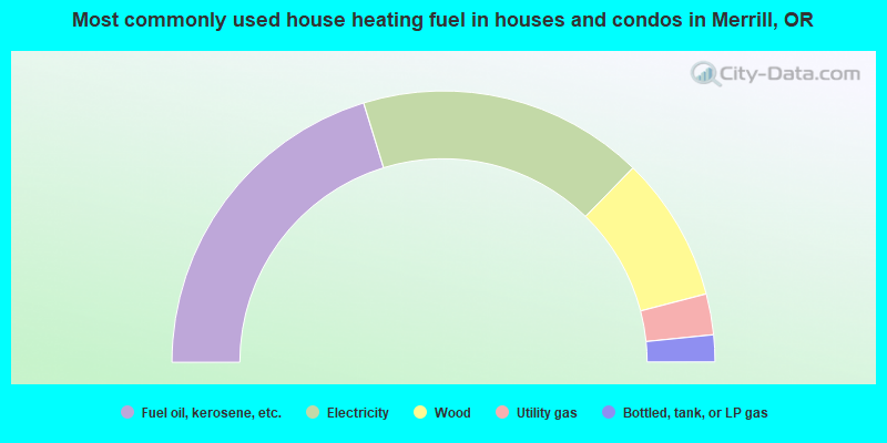Most commonly used house heating fuel in houses and condos in Merrill, OR