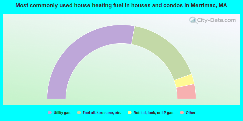 Most commonly used house heating fuel in houses and condos in Merrimac, MA