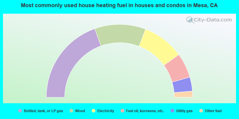 Most commonly used house heating fuel in houses and condos in Mesa, CA