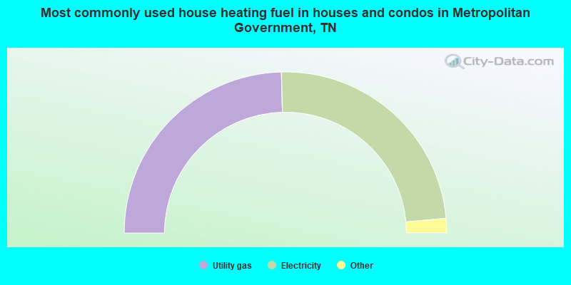 Most commonly used house heating fuel in houses and condos in Metropolitan Government, TN