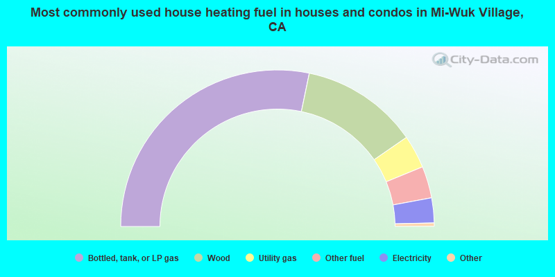 Most commonly used house heating fuel in houses and condos in Mi-Wuk Village, CA