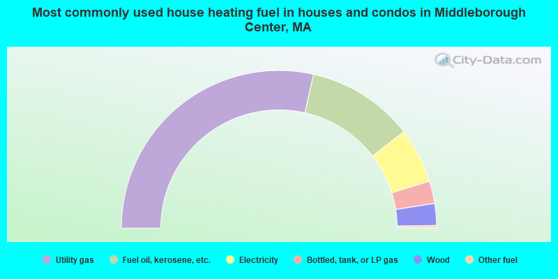 Most commonly used house heating fuel in houses and condos in Middleborough Center, MA