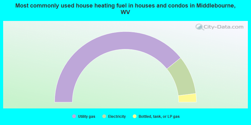 Most commonly used house heating fuel in houses and condos in Middlebourne, WV