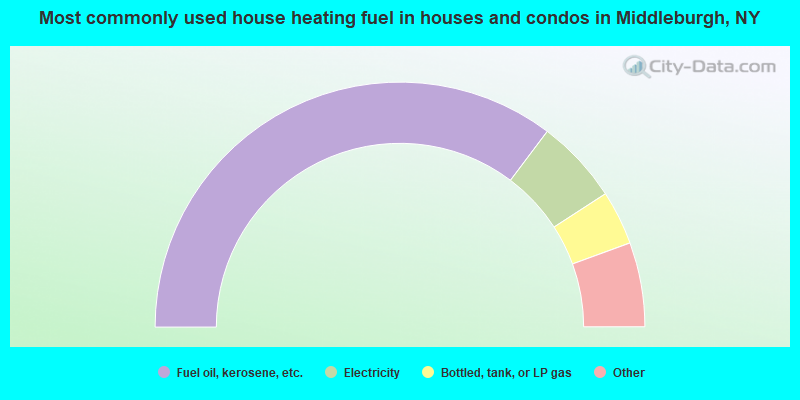 Most commonly used house heating fuel in houses and condos in Middleburgh, NY