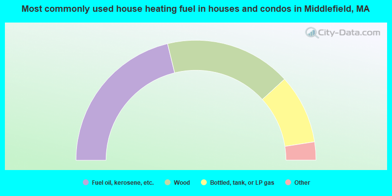 Most commonly used house heating fuel in houses and condos in Middlefield, MA