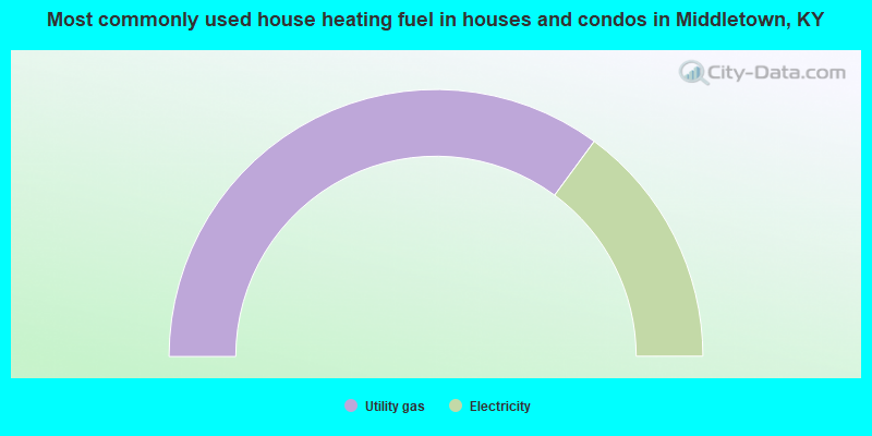 Most commonly used house heating fuel in houses and condos in Middletown, KY
