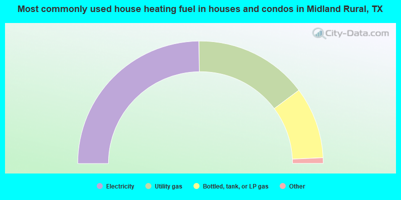 Most commonly used house heating fuel in houses and condos in Midland Rural, TX