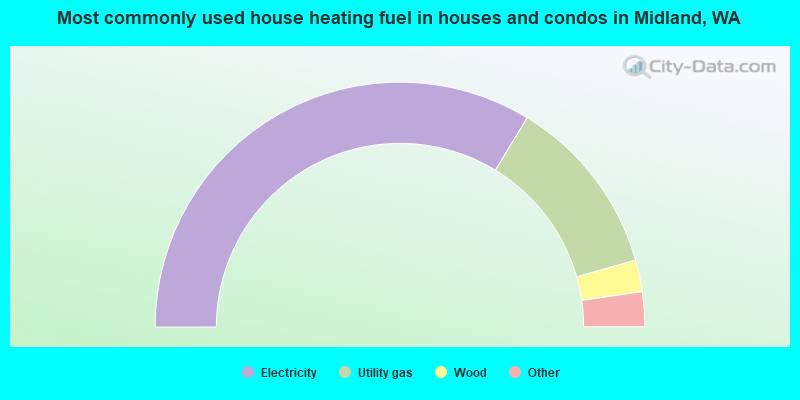 Most commonly used house heating fuel in houses and condos in Midland, WA