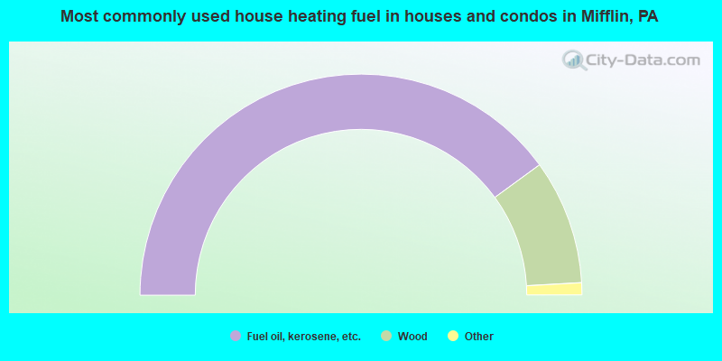 Most commonly used house heating fuel in houses and condos in Mifflin, PA