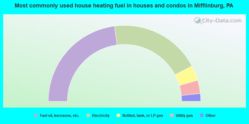Most commonly used house heating fuel in houses and condos in Mifflinburg, PA