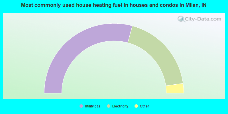 Most commonly used house heating fuel in houses and condos in Milan, IN