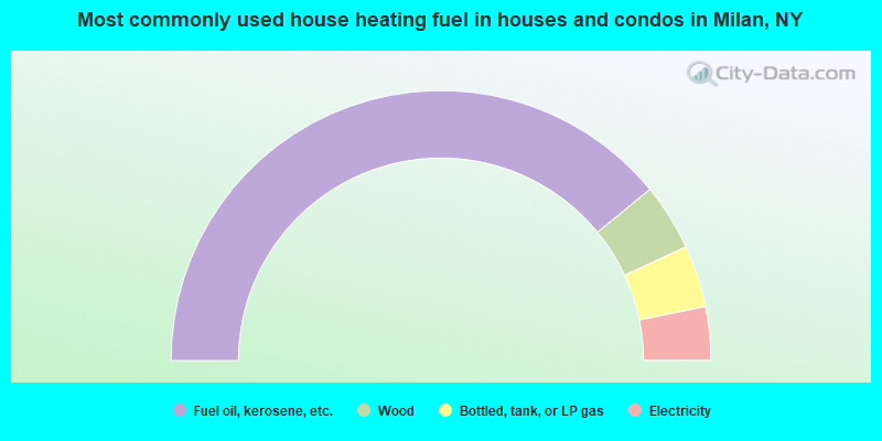 Most commonly used house heating fuel in houses and condos in Milan, NY
