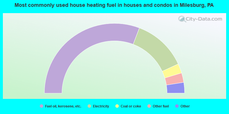 Most commonly used house heating fuel in houses and condos in Milesburg, PA