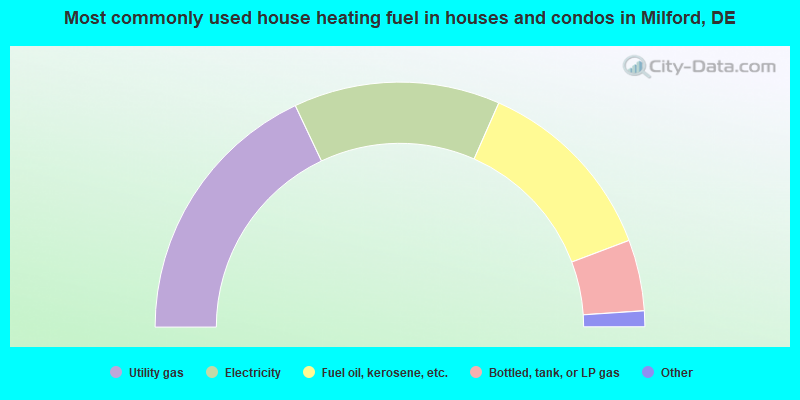 Most commonly used house heating fuel in houses and condos in Milford, DE