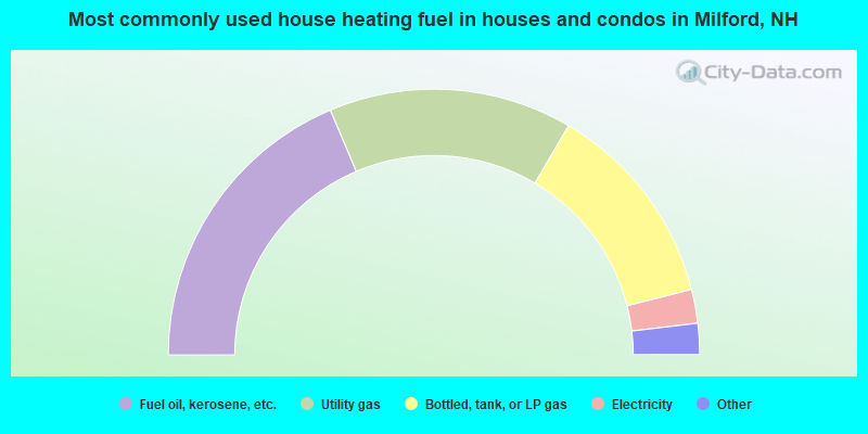 Most commonly used house heating fuel in houses and condos in Milford, NH