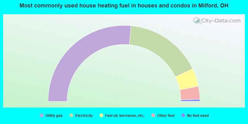 Most commonly used house heating fuel in houses and condos in Milford, OH