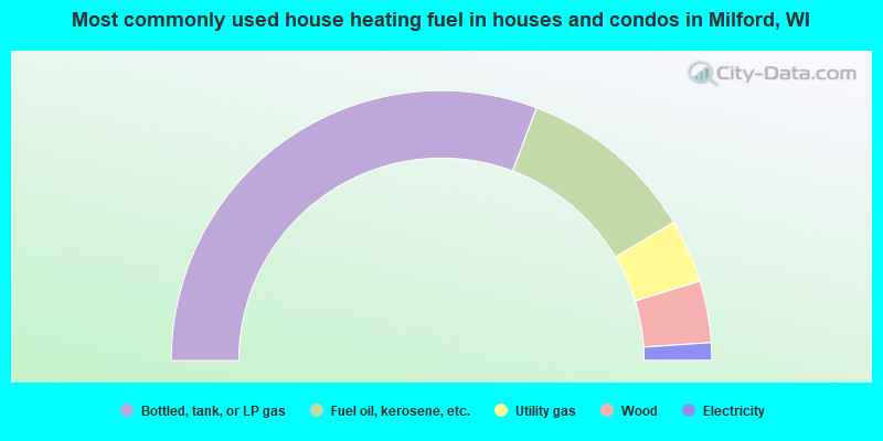 Most commonly used house heating fuel in houses and condos in Milford, WI