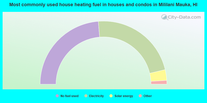 Most commonly used house heating fuel in houses and condos in Mililani Mauka, HI