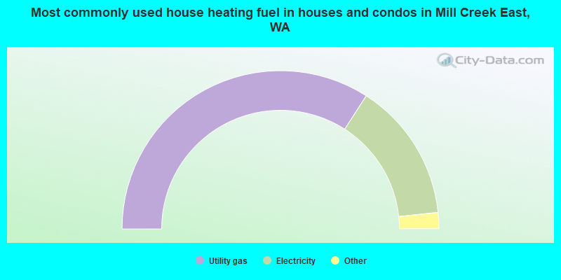 Most commonly used house heating fuel in houses and condos in Mill Creek East, WA