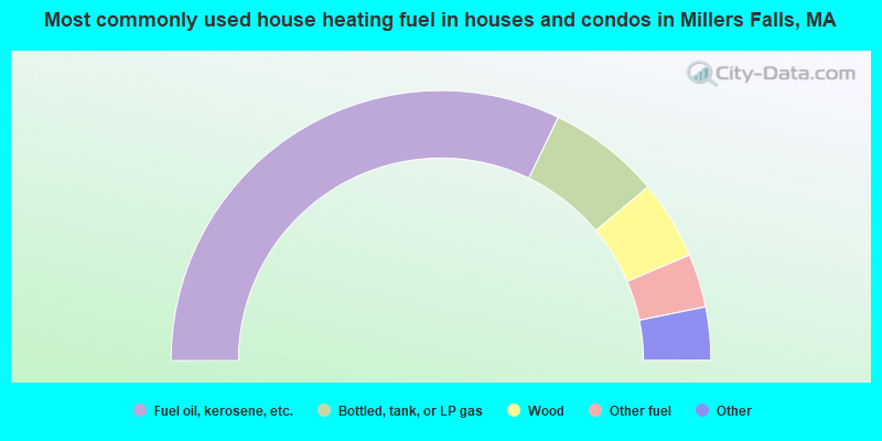 Most commonly used house heating fuel in houses and condos in Millers Falls, MA