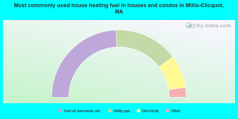 Most commonly used house heating fuel in houses and condos in Millis-Clicquot, MA