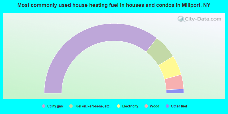 Most commonly used house heating fuel in houses and condos in Millport, NY