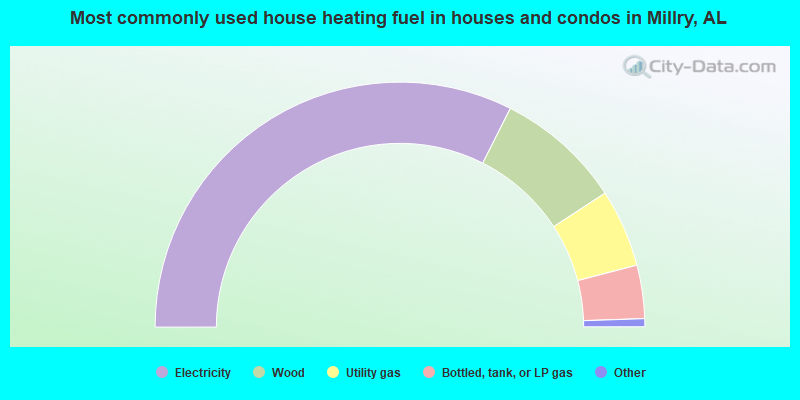 Most commonly used house heating fuel in houses and condos in Millry, AL