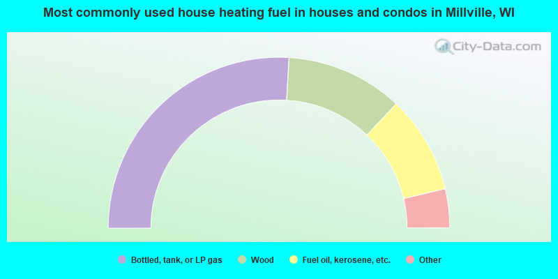 Most commonly used house heating fuel in houses and condos in Millville, WI