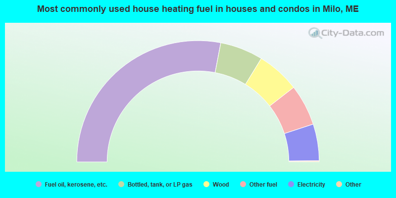 Most commonly used house heating fuel in houses and condos in Milo, ME