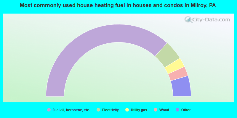 Most commonly used house heating fuel in houses and condos in Milroy, PA
