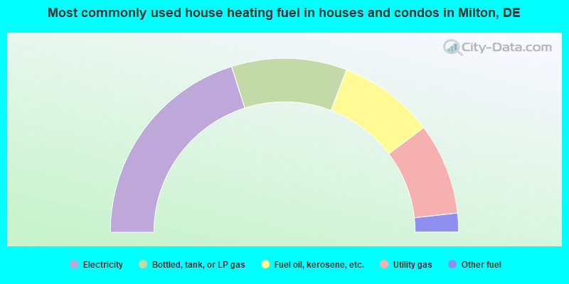 Most commonly used house heating fuel in houses and condos in Milton, DE