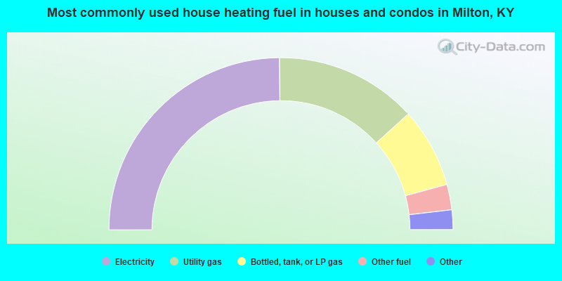 Most commonly used house heating fuel in houses and condos in Milton, KY