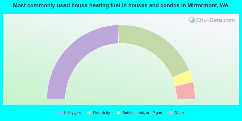 Most commonly used house heating fuel in houses and condos in Mirrormont, WA