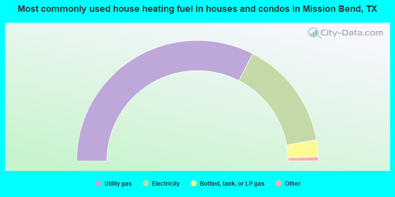 Most commonly used house heating fuel in houses and condos in Mission Bend, TX