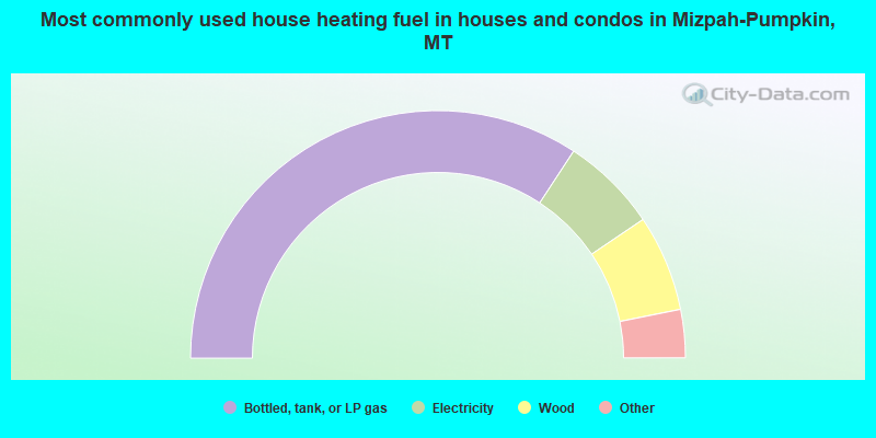Most commonly used house heating fuel in houses and condos in Mizpah-Pumpkin, MT