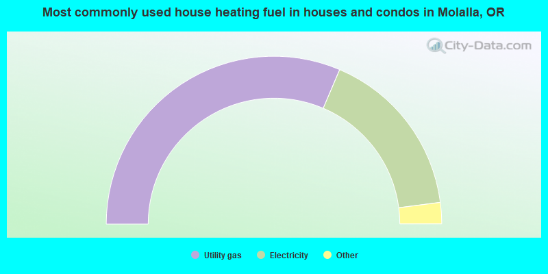 Most commonly used house heating fuel in houses and condos in Molalla, OR