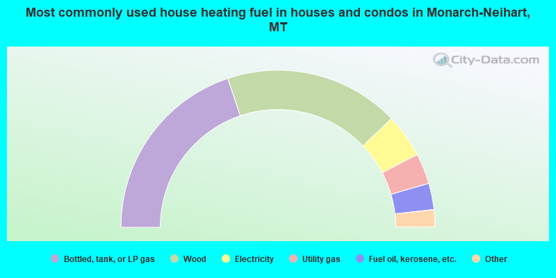Most commonly used house heating fuel in houses and condos in Monarch-Neihart, MT