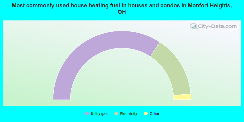 Most commonly used house heating fuel in houses and condos in Monfort Heights, OH