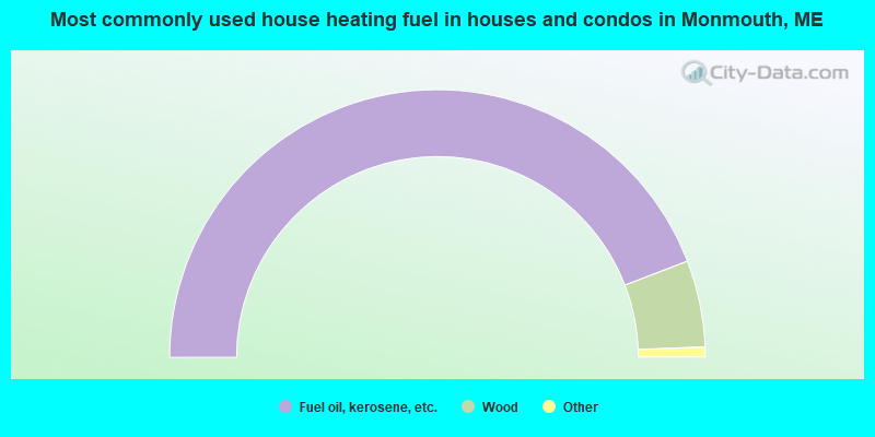 Most commonly used house heating fuel in houses and condos in Monmouth, ME