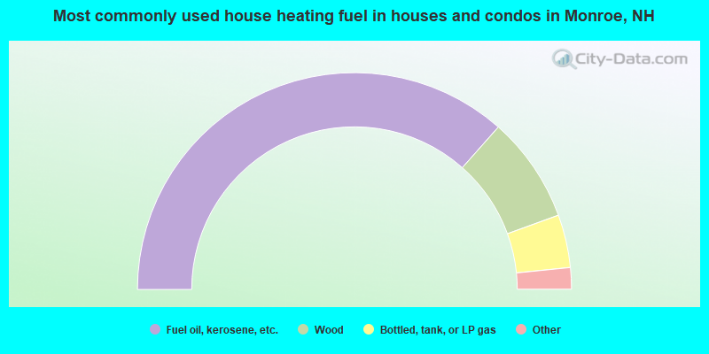 Most commonly used house heating fuel in houses and condos in Monroe, NH