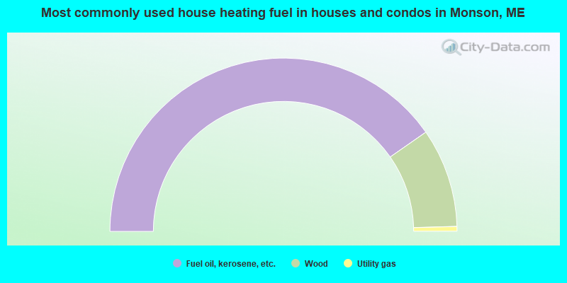 Most commonly used house heating fuel in houses and condos in Monson, ME