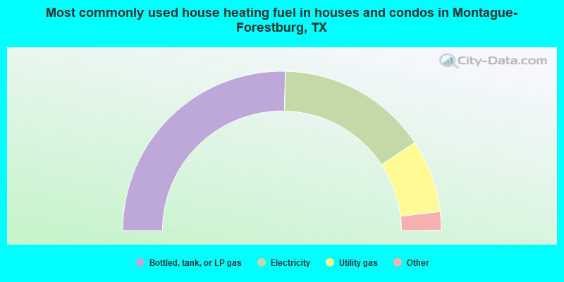 Most commonly used house heating fuel in houses and condos in Montague-Forestburg, TX