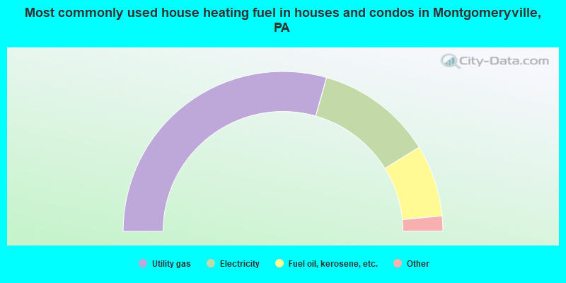 Most commonly used house heating fuel in houses and condos in Montgomeryville, PA