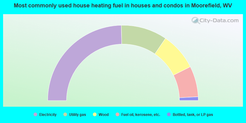 Most commonly used house heating fuel in houses and condos in Moorefield, WV
