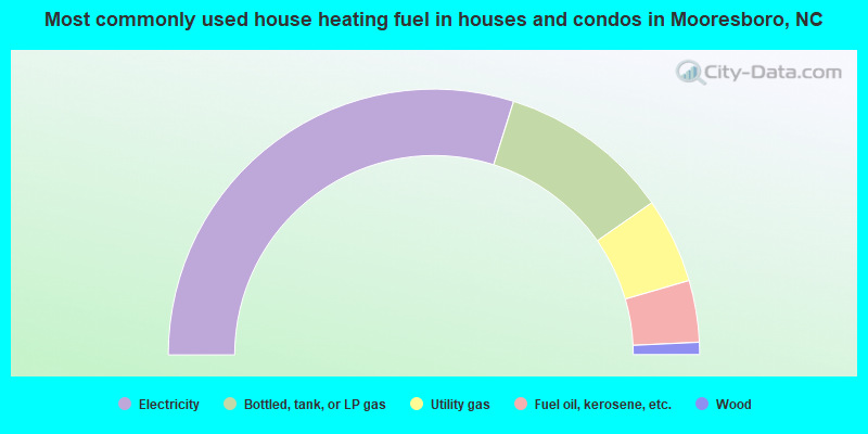 Most commonly used house heating fuel in houses and condos in Mooresboro, NC