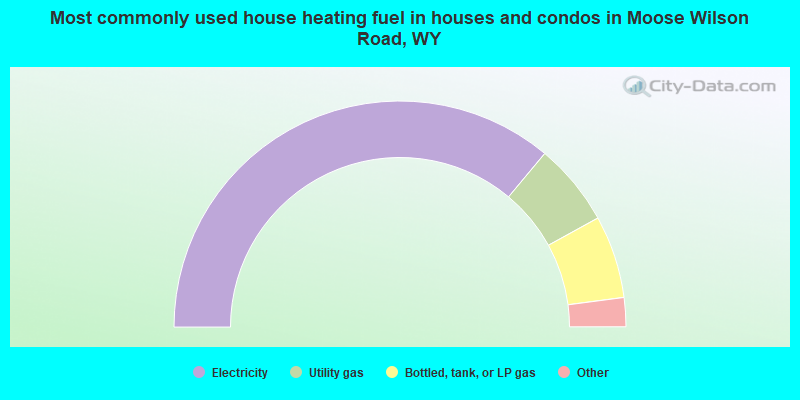 Most commonly used house heating fuel in houses and condos in Moose Wilson Road, WY