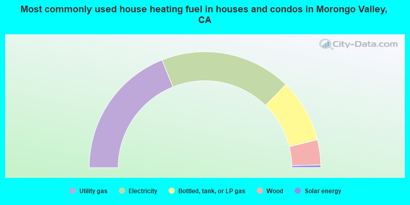 Most commonly used house heating fuel in houses and condos in Morongo Valley, CA