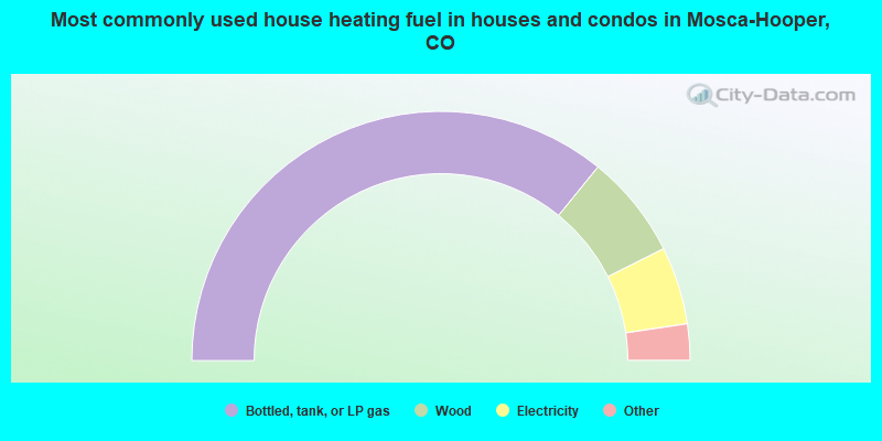 Most commonly used house heating fuel in houses and condos in Mosca-Hooper, CO