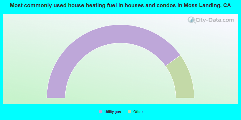Most commonly used house heating fuel in houses and condos in Moss Landing, CA