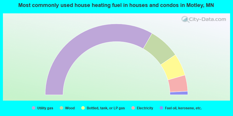 Most commonly used house heating fuel in houses and condos in Motley, MN